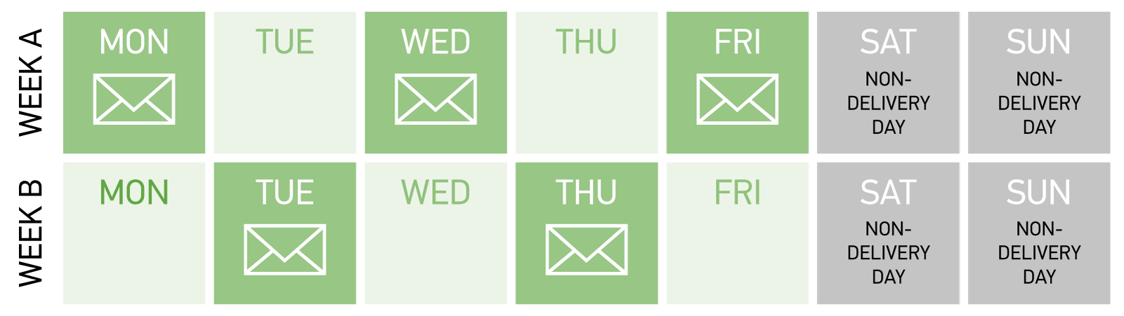 uso-table 2nd Class Letter delivery schedule example